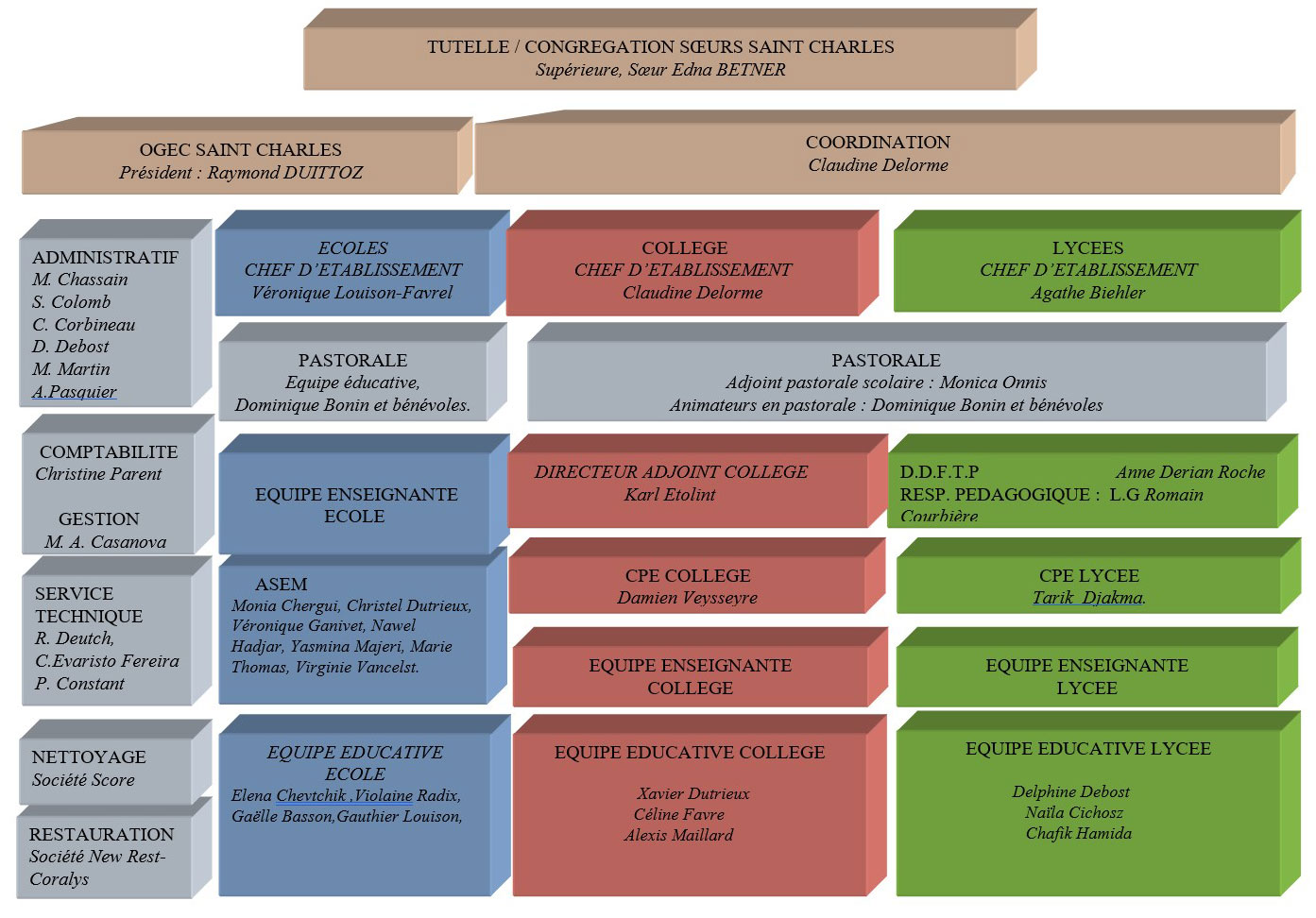 Organigramme du centre St Charles de rillieux la pape 2020-2021
