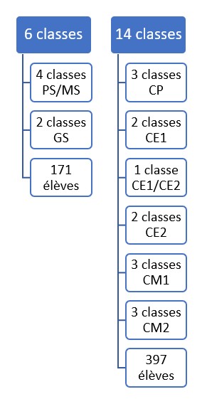 ornigrammes ecoles 2021-2022. ornigrammes ecoles 2021-2022.